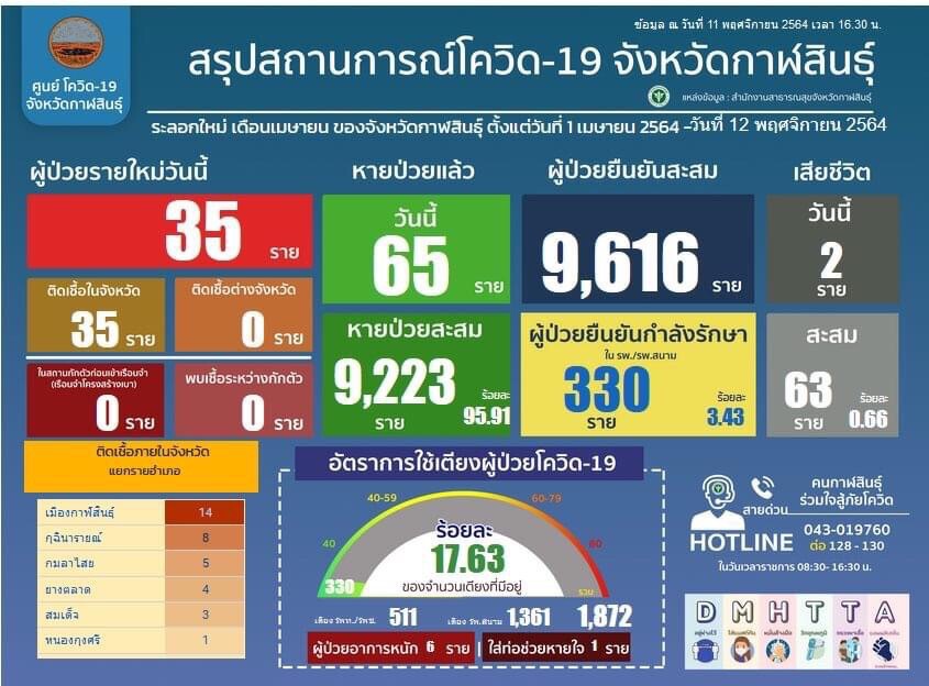 คลัสเตอร์โควิดงานศพยอดพุ่งกว่าครึ่งร้อยเร่งสอบสวนโรค