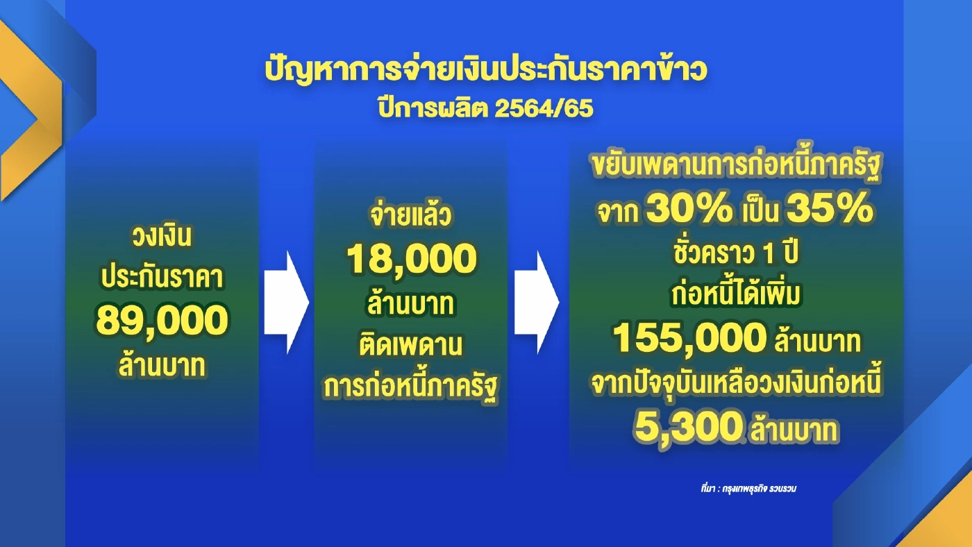รัฐก่อ ‘หนี้‘ เพิ่ม 1.5 แสนล้านอุดประกันรายได้ข้าว