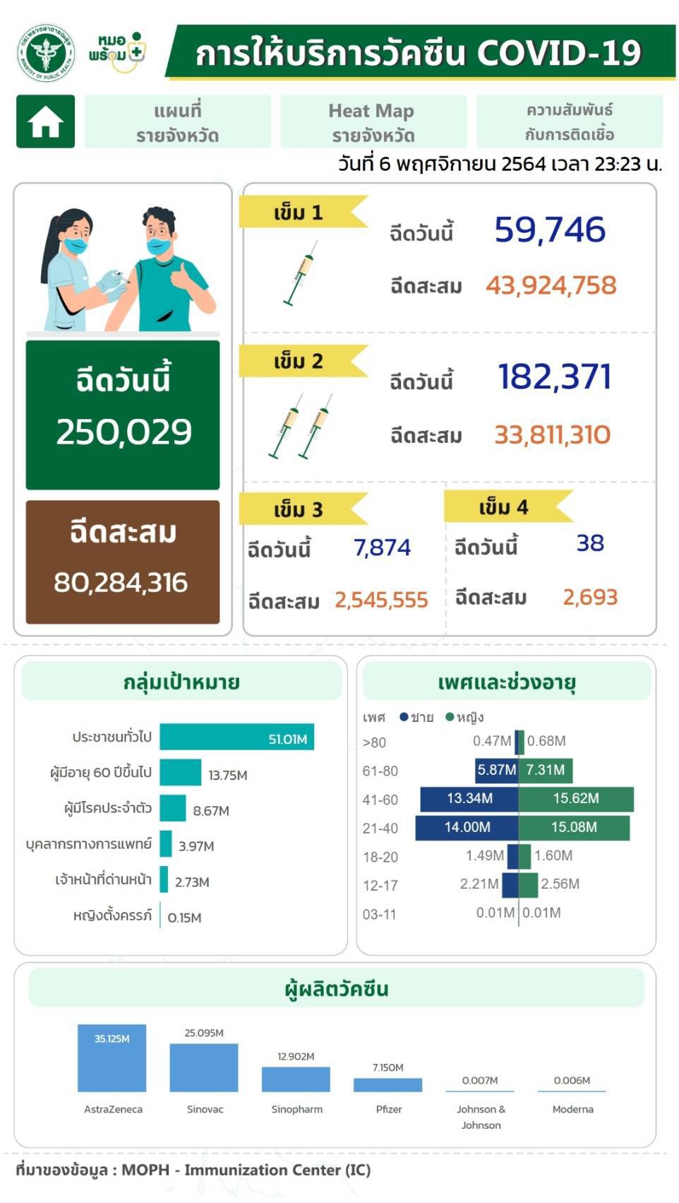 “หมอพร้อม” รายงาน ไทยฉีดวัคซีนโควิด-19 รวม 80 ล้านโดสแล้ว