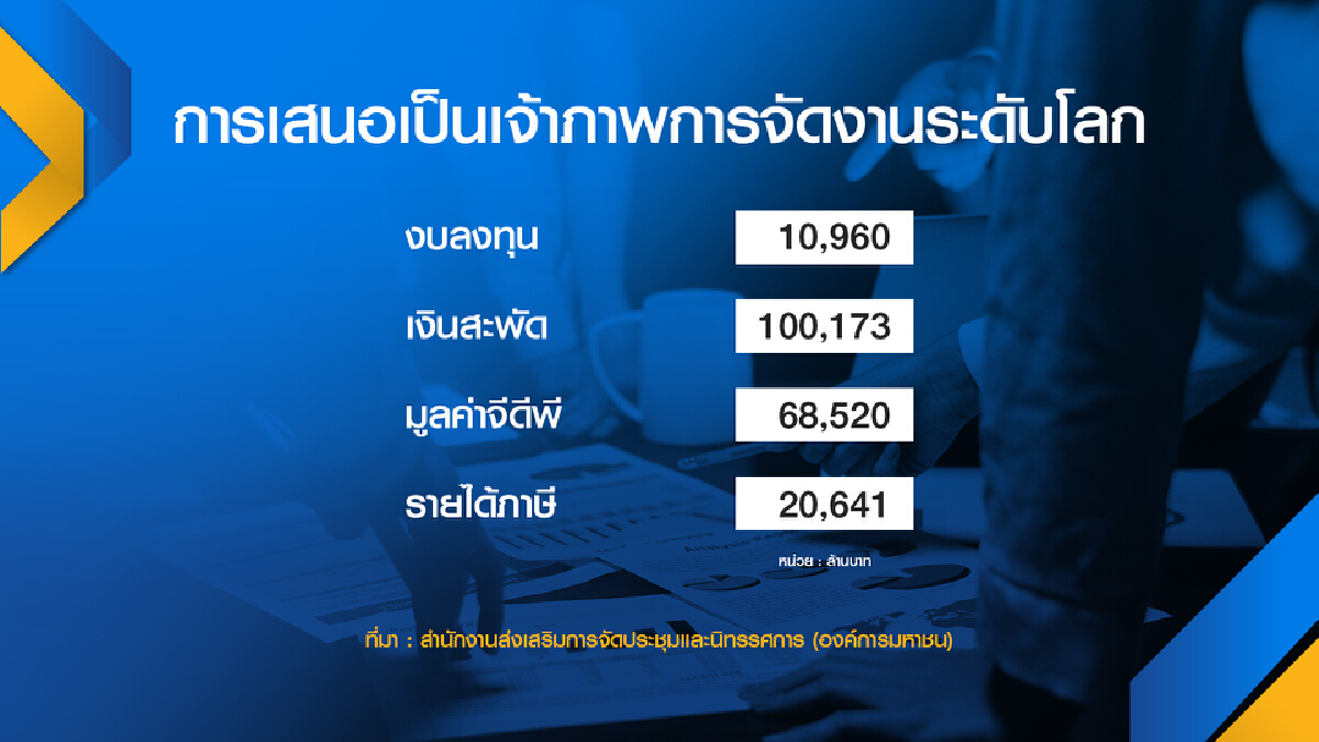 ลุ้นครม.สัญจรเคาะไทยชิง 3 งานระดับโลก