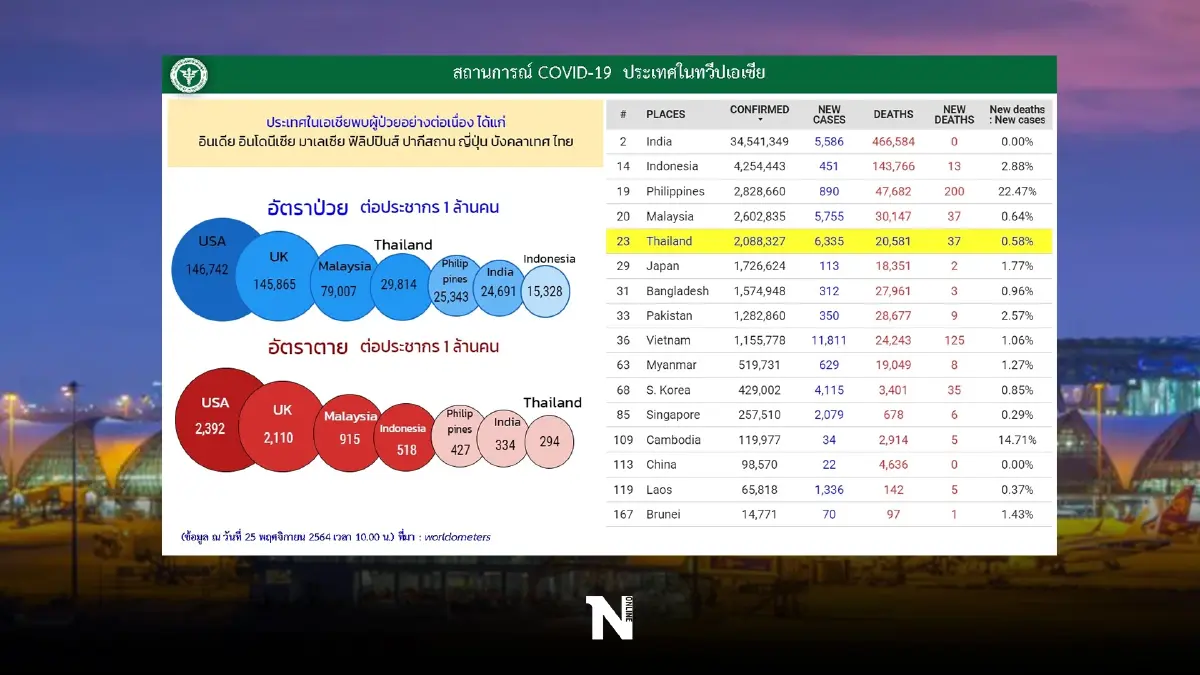เผย 13 จังหวัดเฝ้าระวังใกล้ชิด หลังพบยอดผู้ติดเชื้อโควิด-19 ต่อเนื่อง