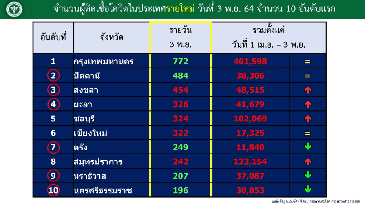 ศบค. เข้ม  “โควิดเชียงใหม่” หวั่นระบาดวงกว้าง เข้าชุมชน-ครอบครัวและที่ทำงาน