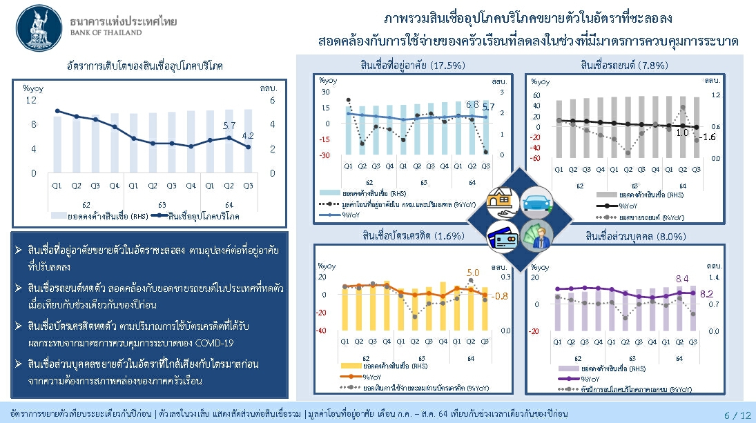 เปิดผลงาน “ธนาคารพาณิชย์ไทย”  ไตรมาส 3 ปี 2564 กำไรสุทธิ 38.5 พันล้านบาท