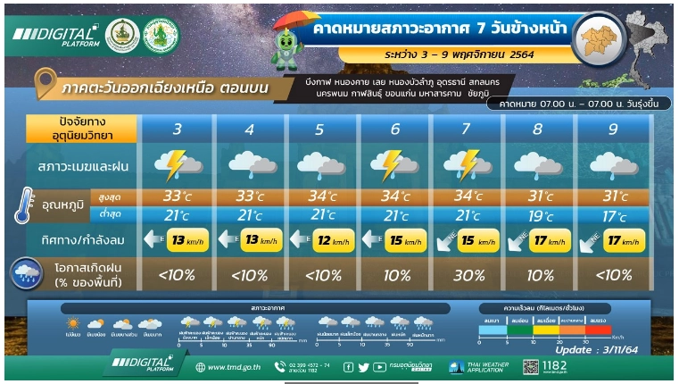 พยากรณ์อากาศ 7 วันข้างหน้า ภาคใต้ฝนตกหนัก กทม.มีฝน 20% ฝนฟ้าคะนองทั่วไทย