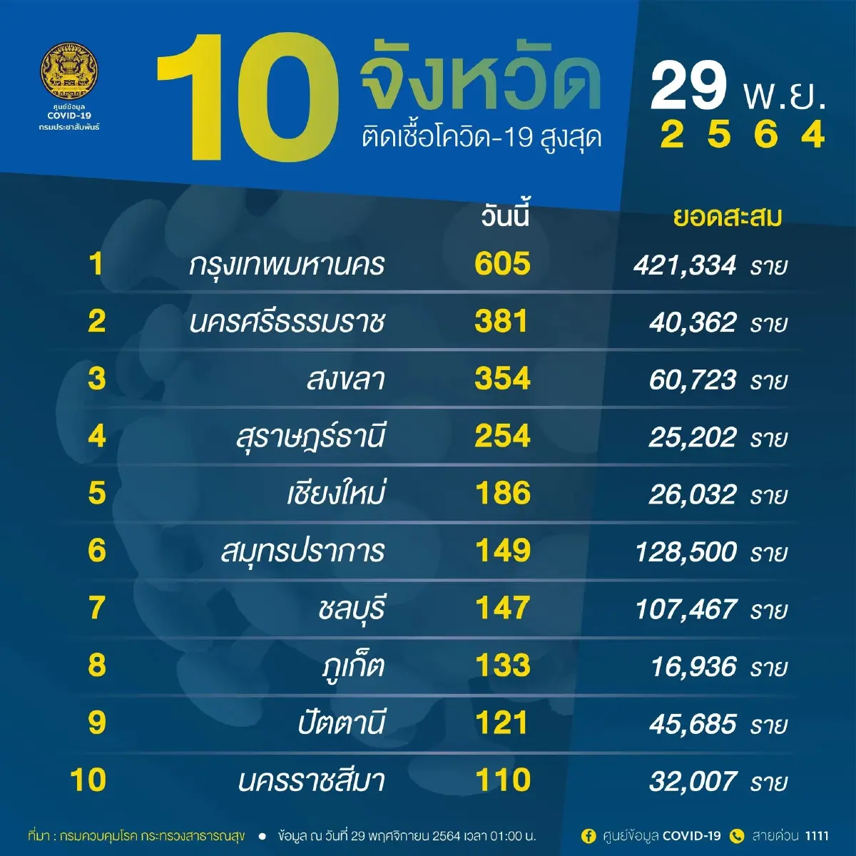 10 จังหวัดติดเชื้อสูงสุด กทม. 605 ราย สั่งเฝ้าระวัง นครศรีฯ ยอดยังพุ่ง
