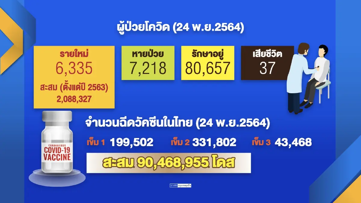 ศบค.เลิก ‘เคอร์ฟิว-พื้นที่สีแดงเข้ม‘