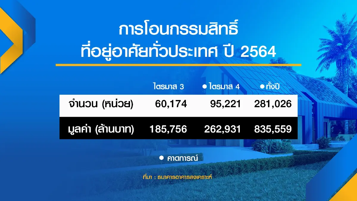 ปลดล็อก LTV หนุนกำลังซื้ออสังหาฯ ริ่มเห็นสัญญาณฟื้นตัวปี 2565