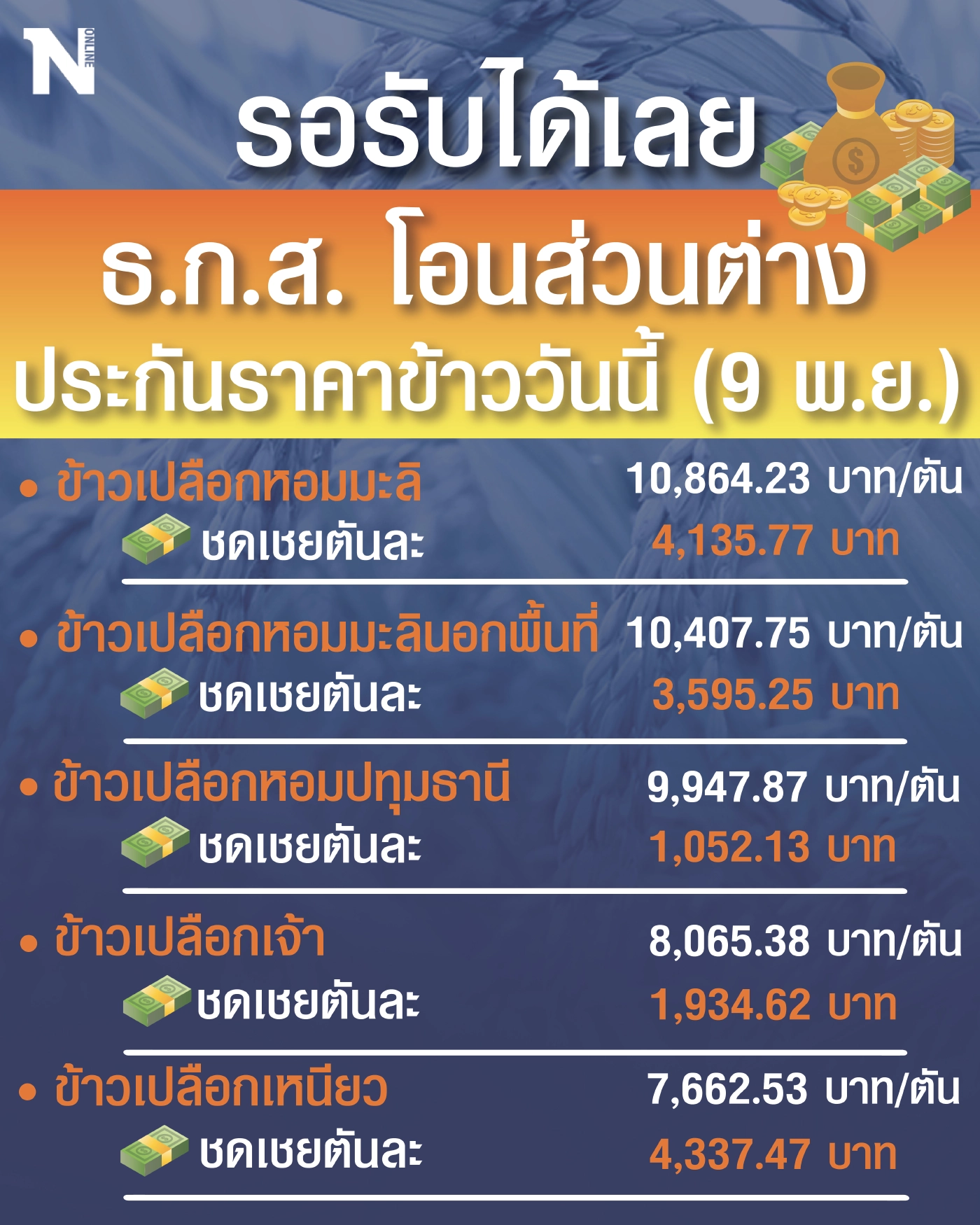 เช็กที่นี่ !  ตรวจสอบเงินประกันราคาข้าว  “ธ.ก.ส.” โอนงวดแรกวันนี้