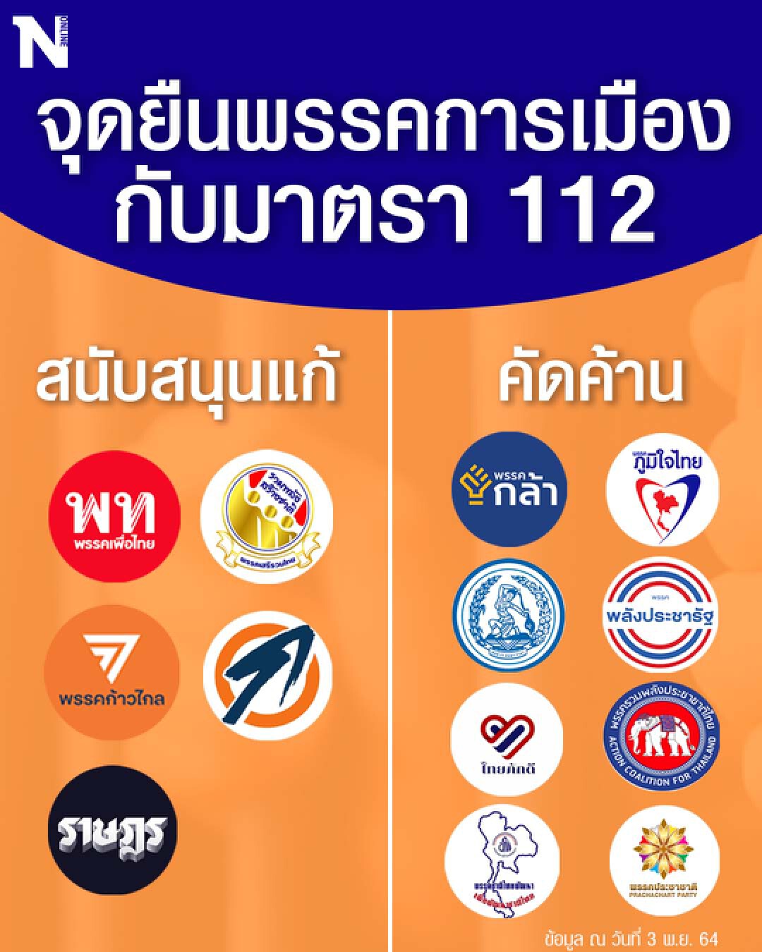 เช็กเสียงพรรคการเมือง-กลุ่มการเมือง ใครหนุน-ไม่แก้ ม.112 บ้าง ?