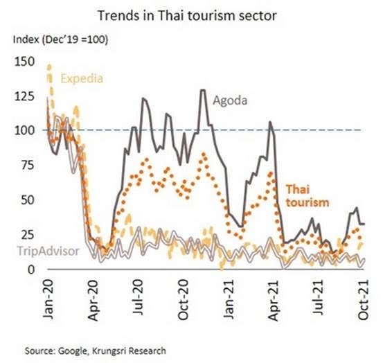 เศรษฐกิจไทยฟื้นตัว หลังผ่านจุดต่ำสุดใน ไตรมาส 3
