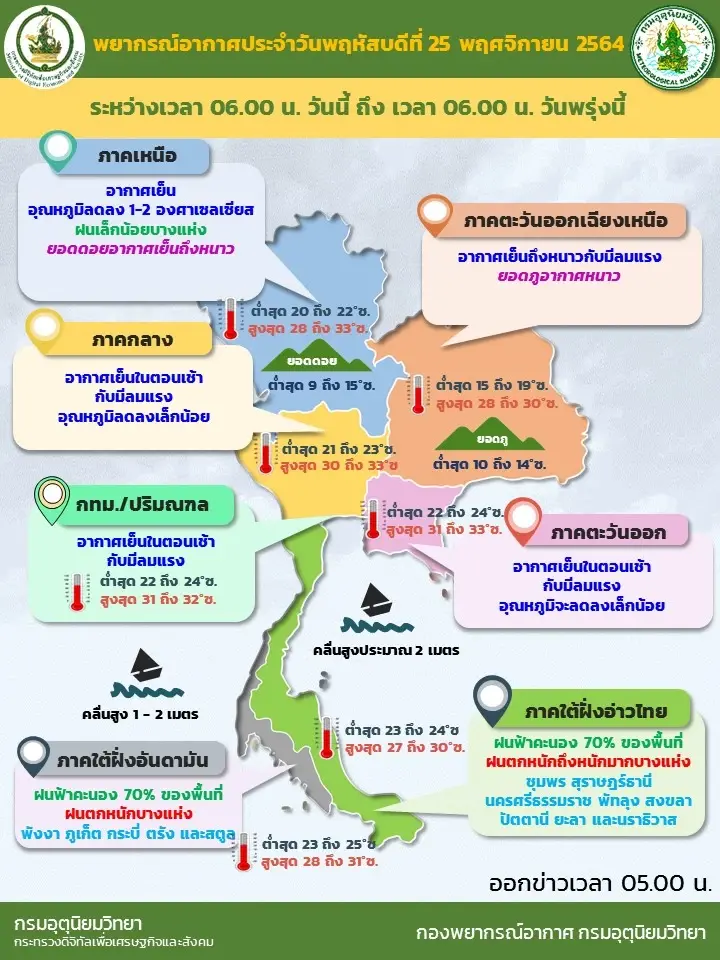 สภาพอากาศวันนี้ อุตุฯ เผย ทั่วทุกภาคอากาศเย็นกับมีลมแรง ใต้มรสุมยังหนัก