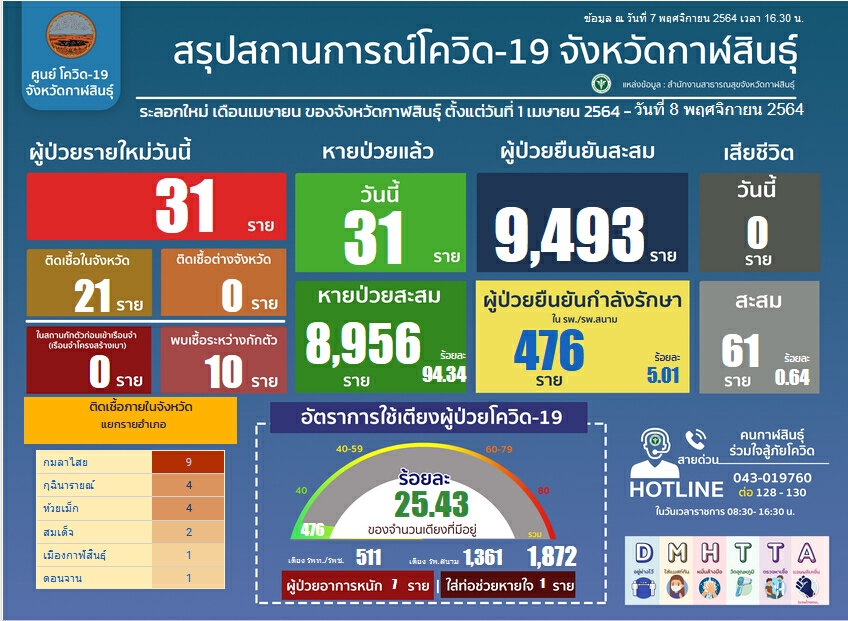 พบคลัสเตอร์งานศพติดเชื้อ24รายกลุ่มเสี่ยงกักตัวอีกกว่า 300 ราย
