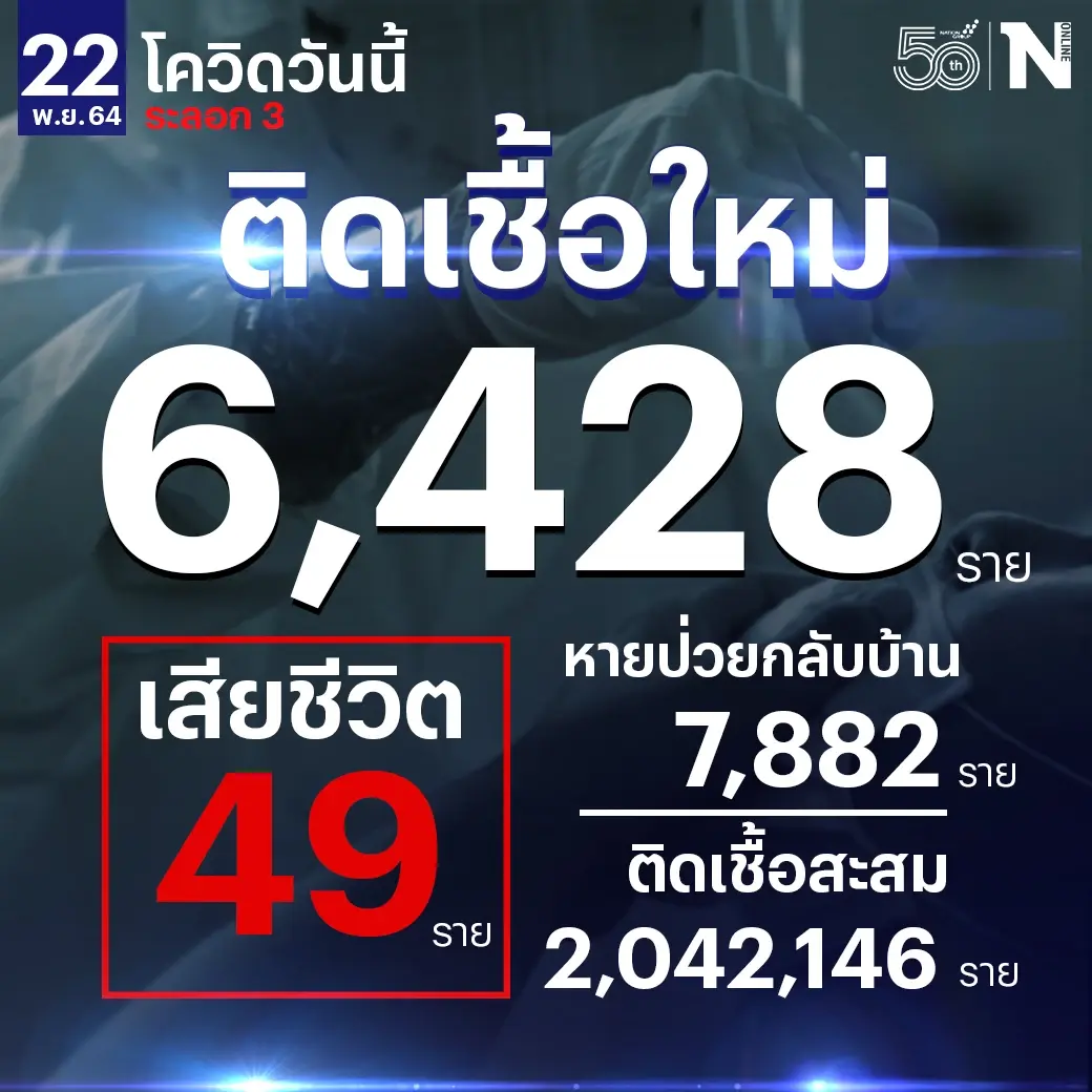ศบค. เผย ผู้ติดเชื้อวันนี้ 6,428 หายป่วย 7,882 รักษาอยู่ 85,768  เสียชีวิต 49 ราย