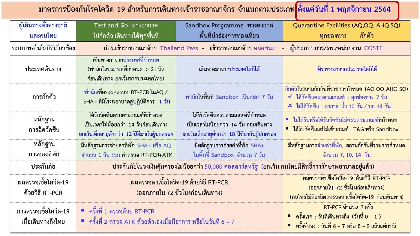 โอไมครอน เป็นเหตุ สั่งกักตัว นทท.กลุ่มประเทศแอฟริกา ตั้งแต่ 1 ธ.ค.ห้ามเข้า