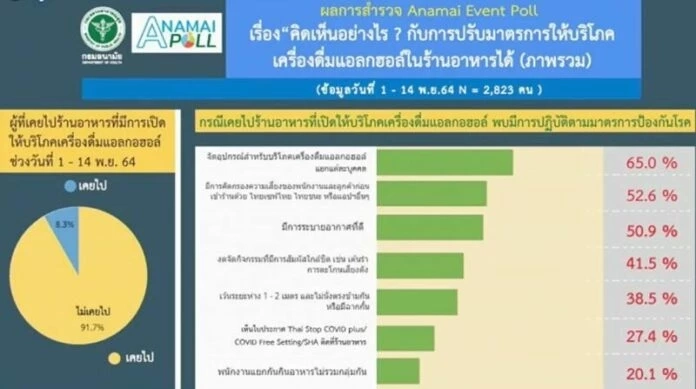 โพลชี้ ปชช. ยังไม่เห็นด้วยกรณีปลดล็อกนั่งดื่มในร้าน