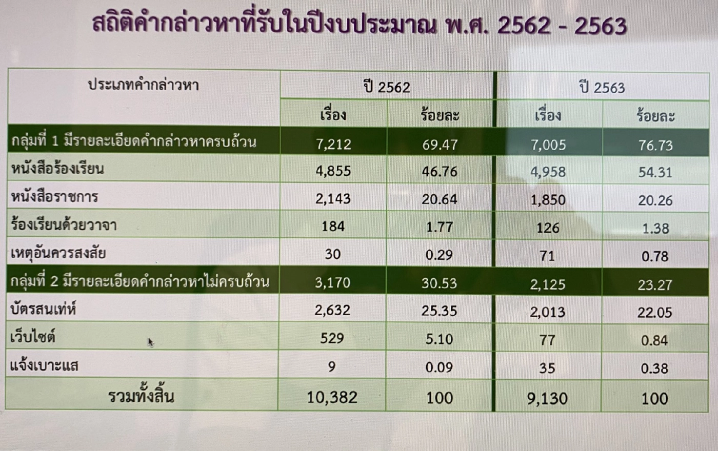 ป.ป.ช.เผยสถิติคดีผลงานปราบโกง ปี 2561-2564