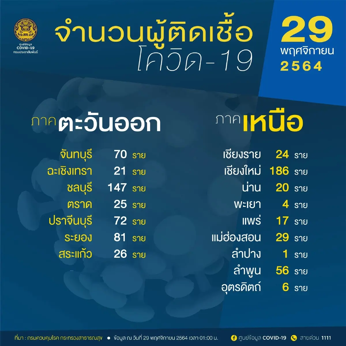 10 จังหวัดติดเชื้อสูงสุด กทม. 605 ราย สั่งเฝ้าระวัง นครศรีฯ ยอดยังพุ่ง
