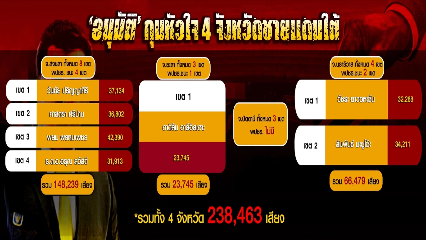 ส่องสนามเลือกตั้งภาคใต้ กับยุทธศาสตร์การตลาด 112