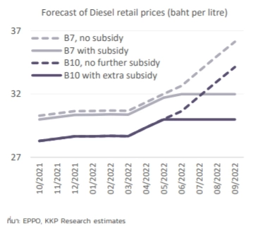  ราคาน้ำมันดเีซล B7 อาจพุ่งสูงขึ้นเป็น 36 บาทต่อลิตร หากไมมีการอุดหนุนราคาน้ำมัน