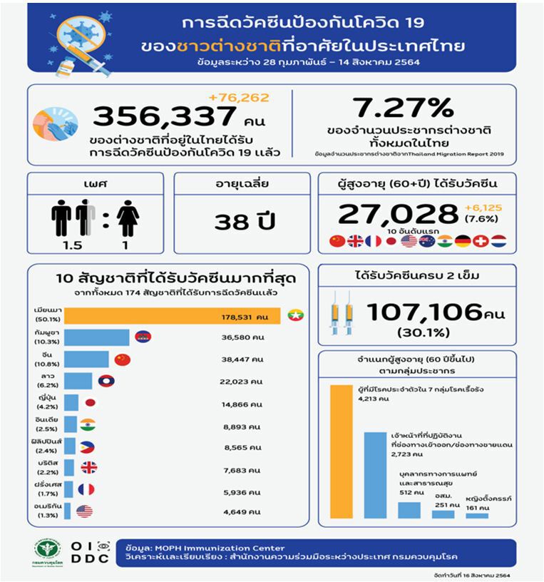 โควิด-19 กับประชากรข้ามชาติ สถานการณ์ที่ยังคงอยู่ ในวันเปิดประเทศ