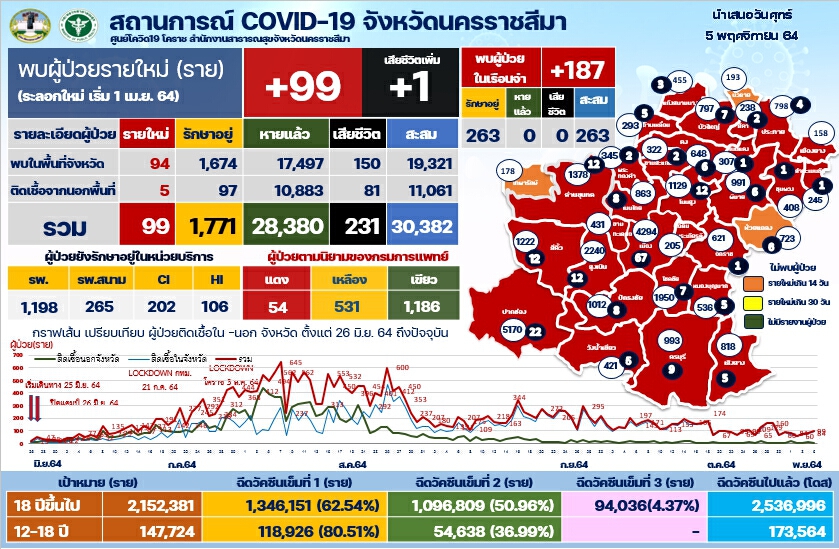 โคราช ติดเชื้อในเรือนจำลามไม่หยุด ป่วยสะสม 187 ราย