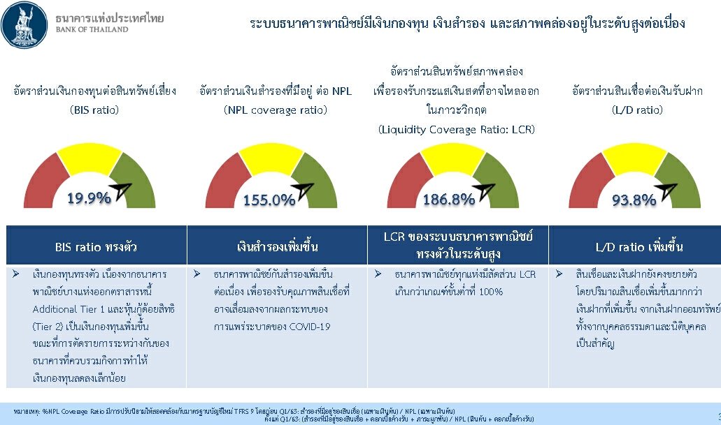 เปิดผลงาน “ธนาคารพาณิชย์ไทย”  ไตรมาส 3 ปี 2564 กำไรสุทธิ 38.5 พันล้านบาท