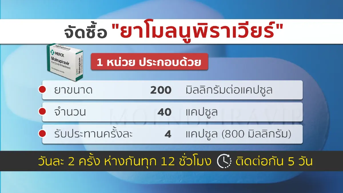 สธ. จัดซื้อยาโมลนูพิราเวียร์ 5 หมื่นคอร์สการรักษา