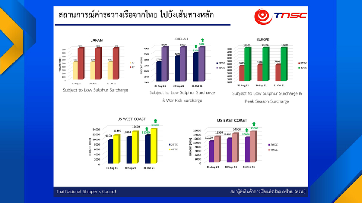 ผู้ส่งออกแนะรัฐกดดีเซลต่ำกว่า 30 บาท/ลิตร