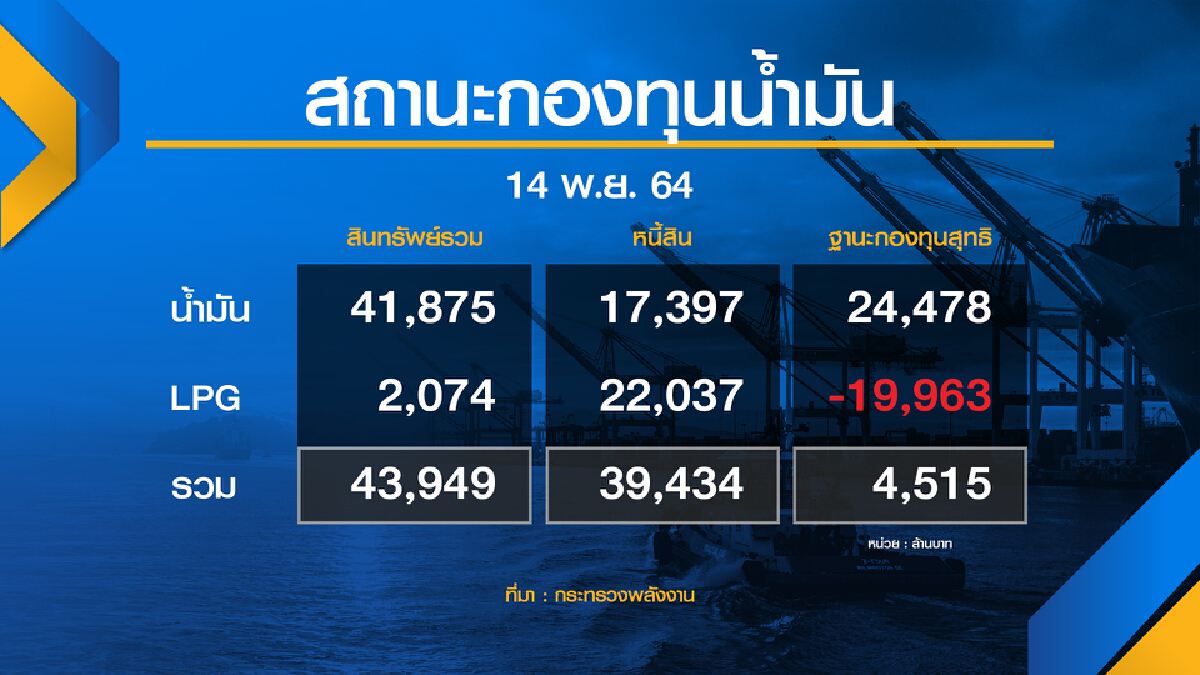 พลังงานเร่งชงครม.กู้ 2 หมื่นล้านอุ้มดีเซล