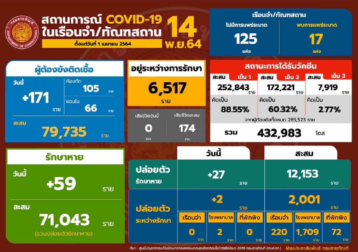 กรมราชทัณฑ์ เผย ไม่พบเรือนจำระบาดใหม่ในวันนี้