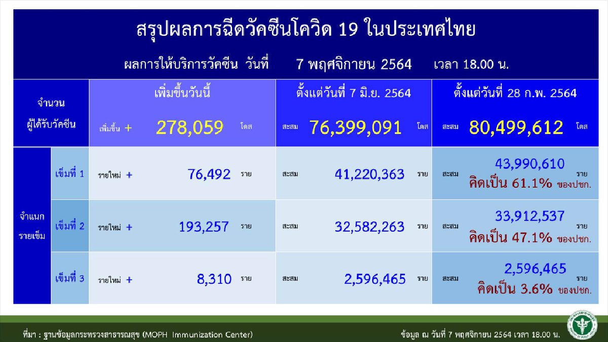หนองบัวลำภู ฉีดวัคซีนน้อยสุดของประเทศ เข็มแรกครอบคลุมเพียง 37.7 %