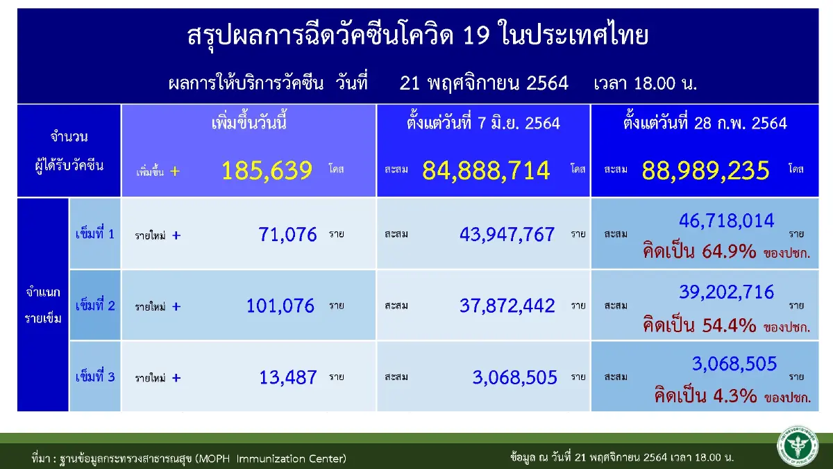 จับตา 5 จว.มีผู้ติดเชื้อแนวโน้มสูงขึ้น พบ 20 วัน นักท่องเที่ยวติดเชื้อ 112 ราย
