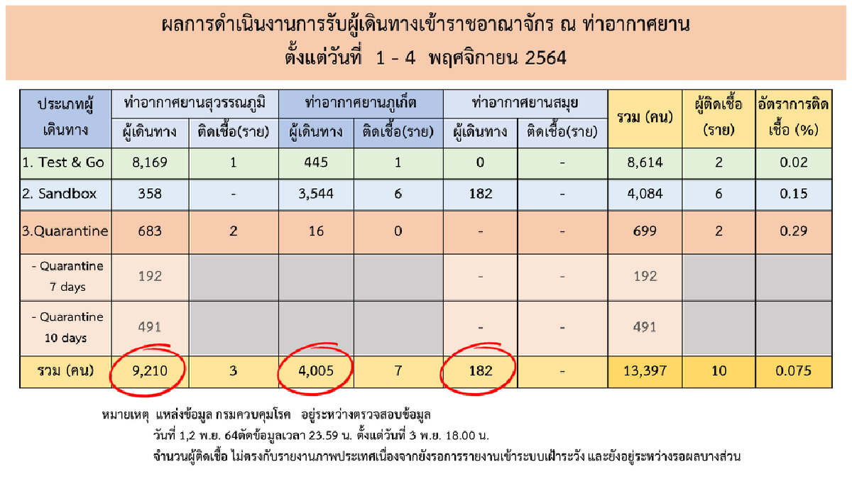 เปิดประเทศ 4 วัน มีนักท่องเที่ยวเข้ามาแล้ว 13,397 พบติดเชื้อ 10 ราย