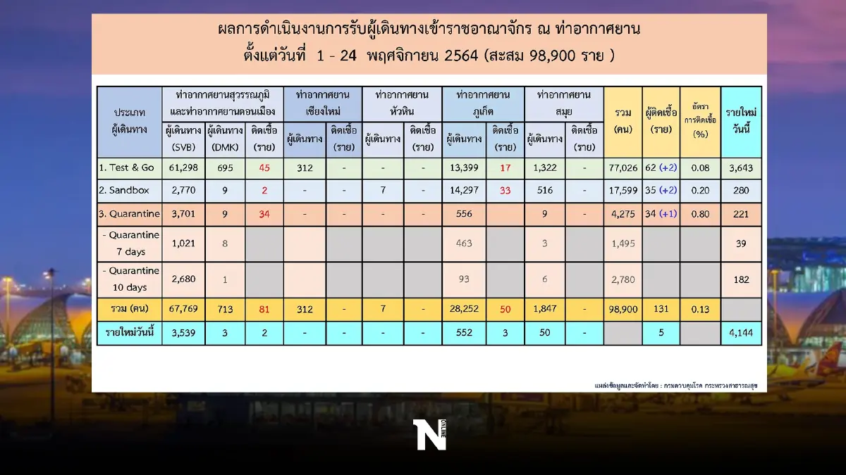 เผยยอดหลังเปิดประเทศ 24 วัน นทท.ต่างชาติเข้าไทยยอดร่วมแสน พบติดโควิด 131 คน