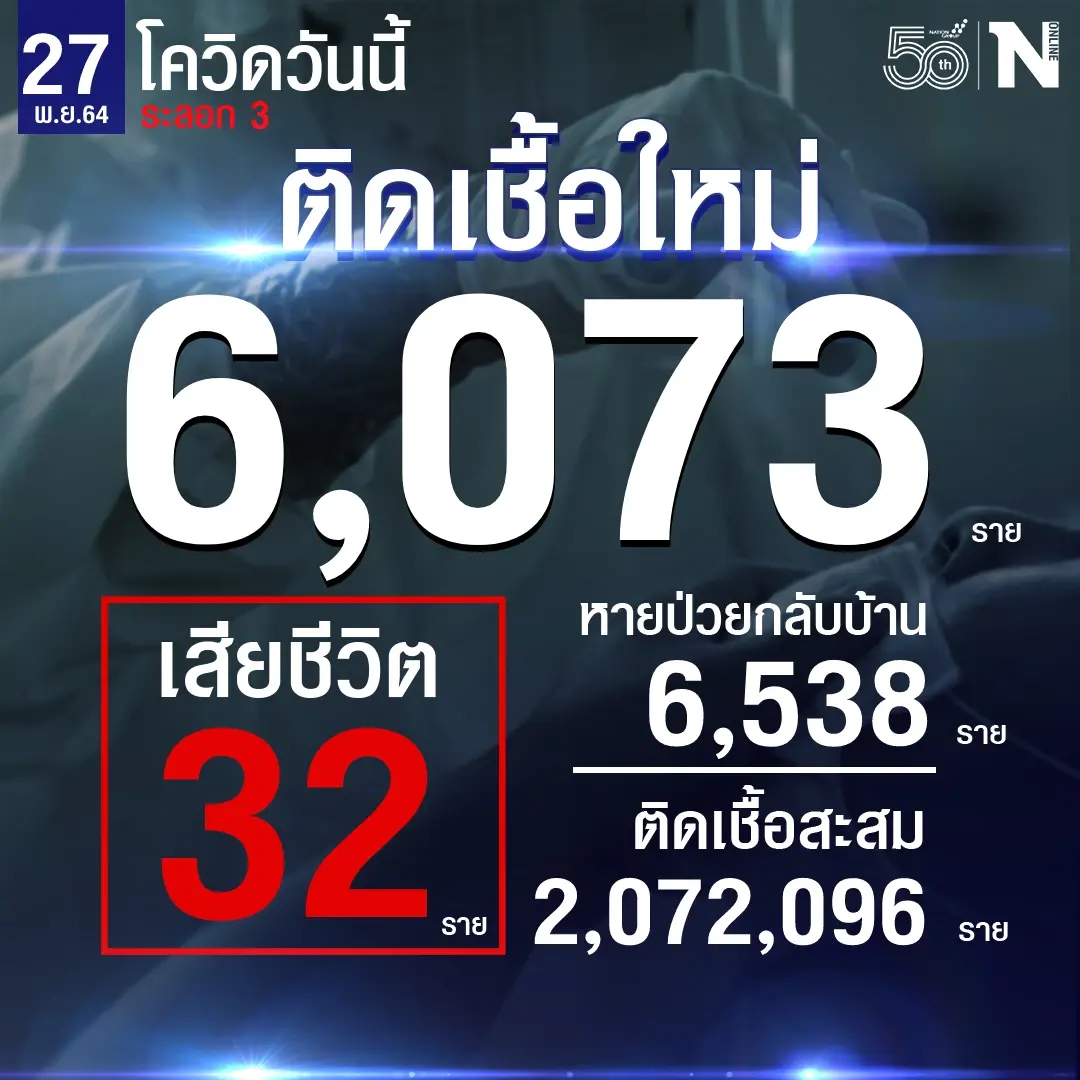 ศบค. เผย ผู้ติดเชื้อโควิดวันนี้ 6,073 ราย  หายป่วย 6,538 ราย ดับ 32 ราย