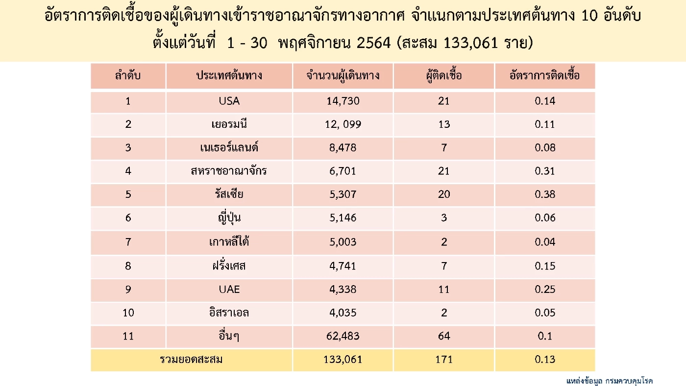 ศบค.เป็นห่วงสถานการณ์แพร่ระบาดทั่วโลก ชี้ กระทบไทย