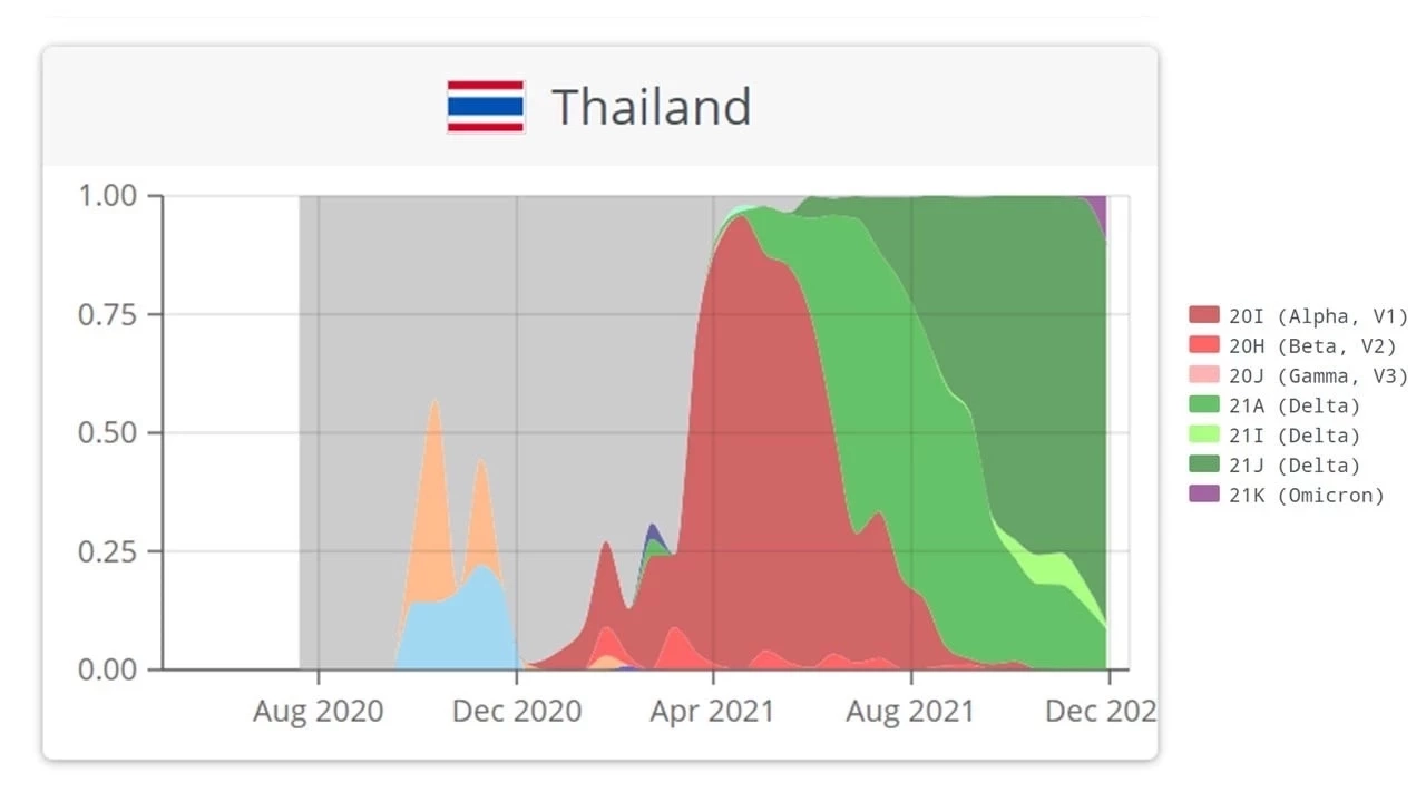 "หมอธีระ"เปิดข้อมูลเชิงลึก ไทยติด 1 ในประเทศที่มีโควิดครบทั้ง 5 สายพันธุ์