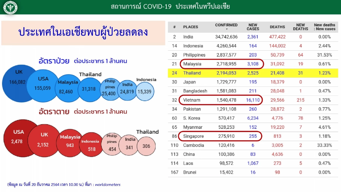 WHO เตือน ระวังชุมชนจะเป็นแหล่งแพร่กระจายเชื้อ โอมิครอน ให้ระบาดสูงสุด