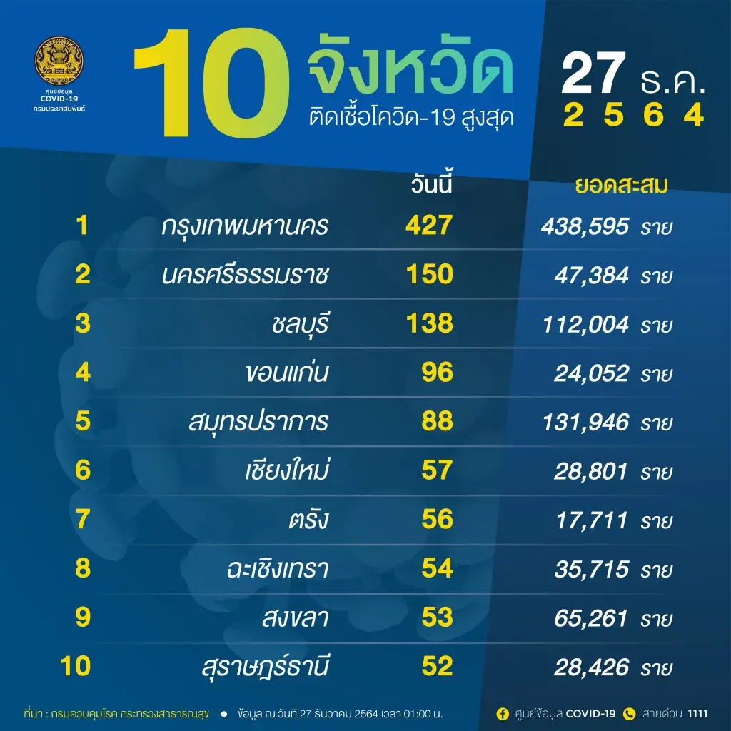ศบค. เผย คลัสเตอร์กาฬสินธุ์พาติดโผ 10 จังหวัดติดเชื้อสูงสุด ในอันดับ 6