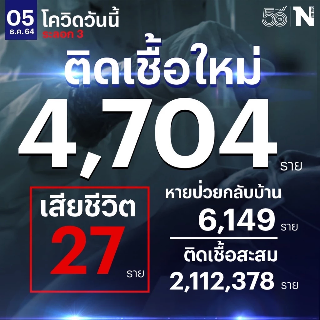 ศบค. เผย ยอดผู้ติดเชื้อวันนี้ 4,704  หายป่วย 6,149 รักษา 71,482 เสียชีวิต 27 ราย