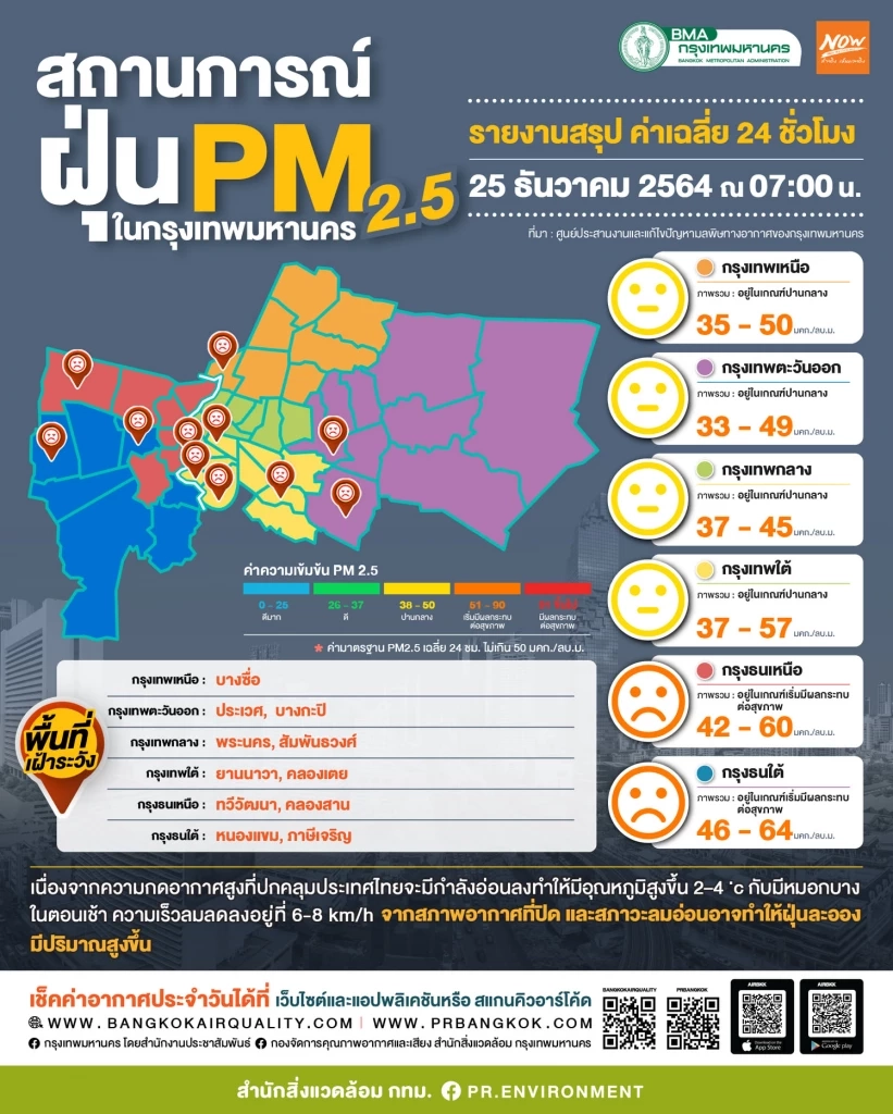 กทม. เผยค่า PM2.5 เช้าวันนี้ (25 ธ.ค.) เกินมาตรฐาน 15 พื้นที่