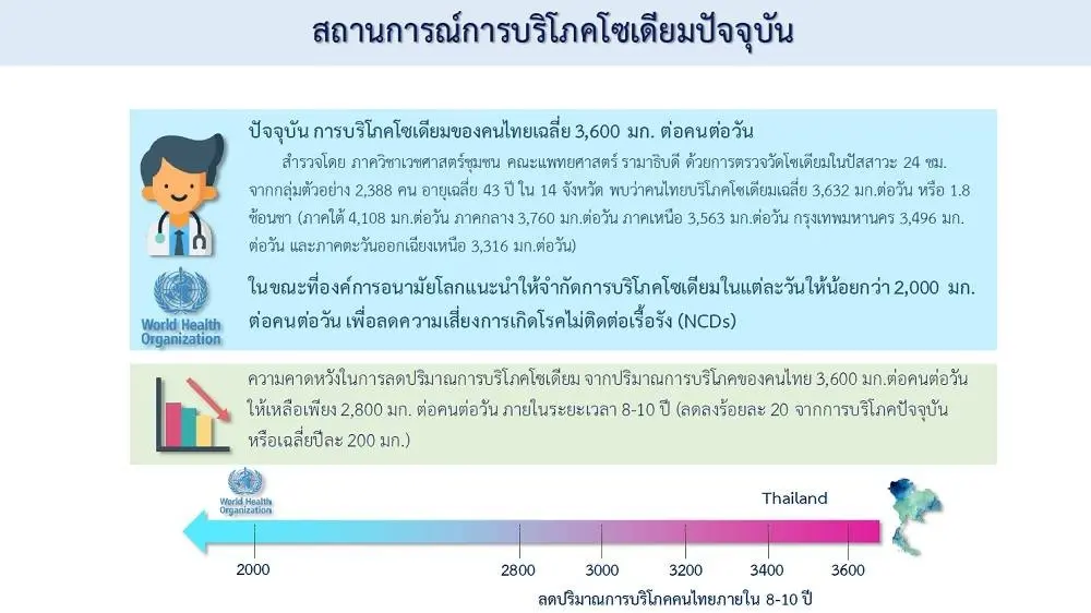 ประชาชนกังวล “ภาษีโซเดียม” หวั่นสินค้าแพง