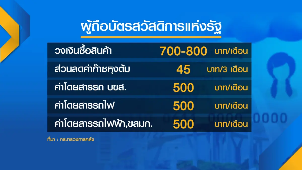 คลังจ่อชงครม.เคาะ ‘เกณฑ์‘ บัตรคนจน