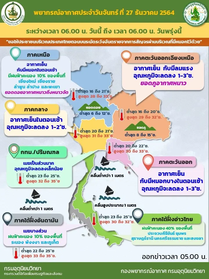 สภาพอากาศวันนี้ อุตุฯ เผย เหนือมีฝนฟ้าคะนอง ภาคอื่นอุณหภูมิลดลง 1-3 องศาฯ