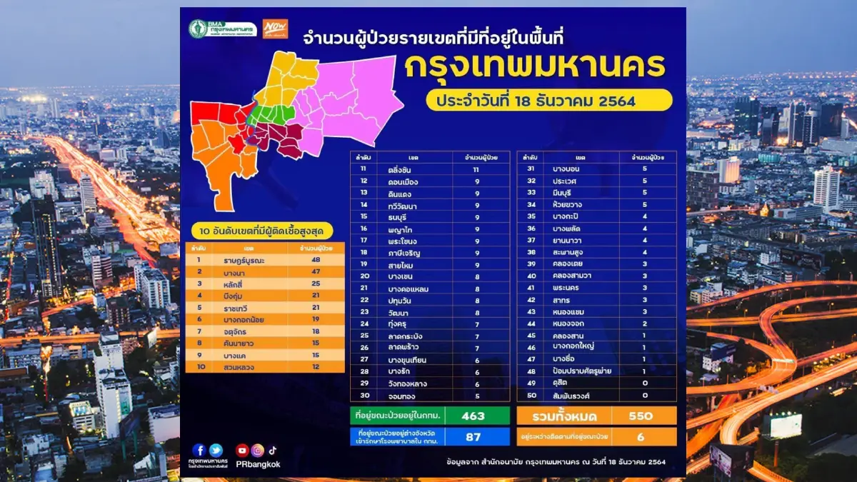 กทม.เผยยอดผู้ป่วยโควิดในกทม. เขตราษฎร์บูรณะมาแรง 48ราย
