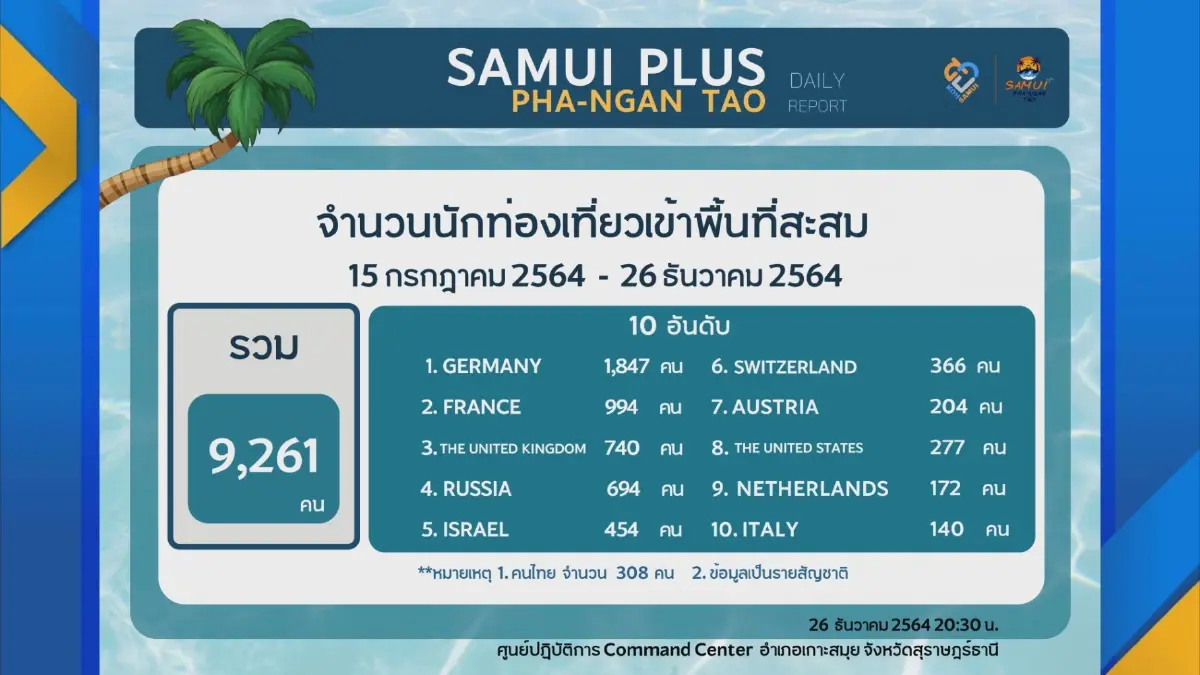 ท่องเที่ยววอนรัฐ ‘ผ่อนปรน‘ รับต่างชาติ
