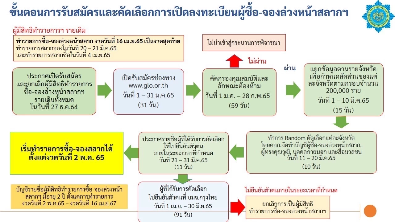บอร์ดกองสลากฯเคาะ 3 ทางแก้หวยแพง