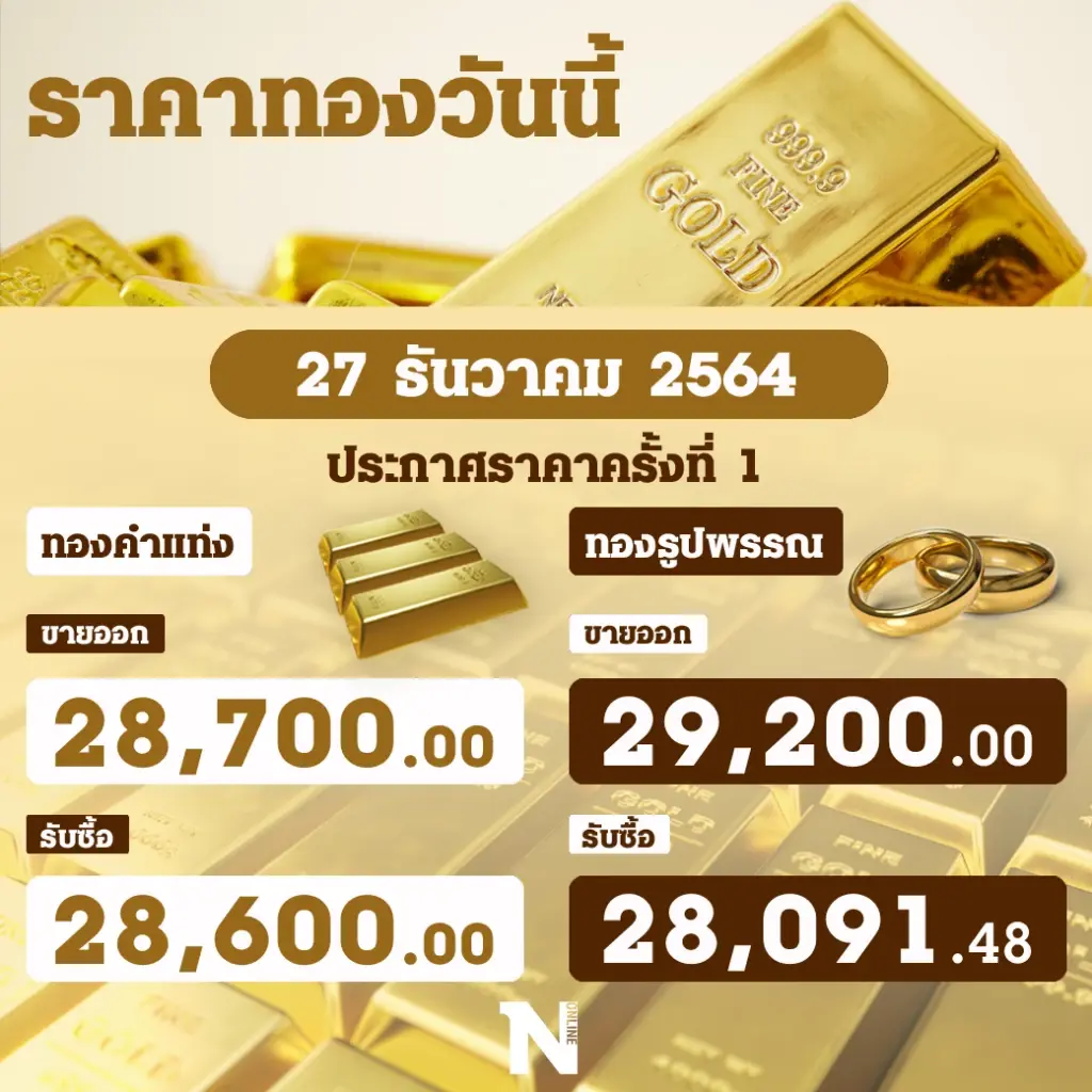 "ราคาทองวันนี้"  นิ่งต่อเนื่อง 4 วัน รูปพรรณ ขาย 29,200  บาท
