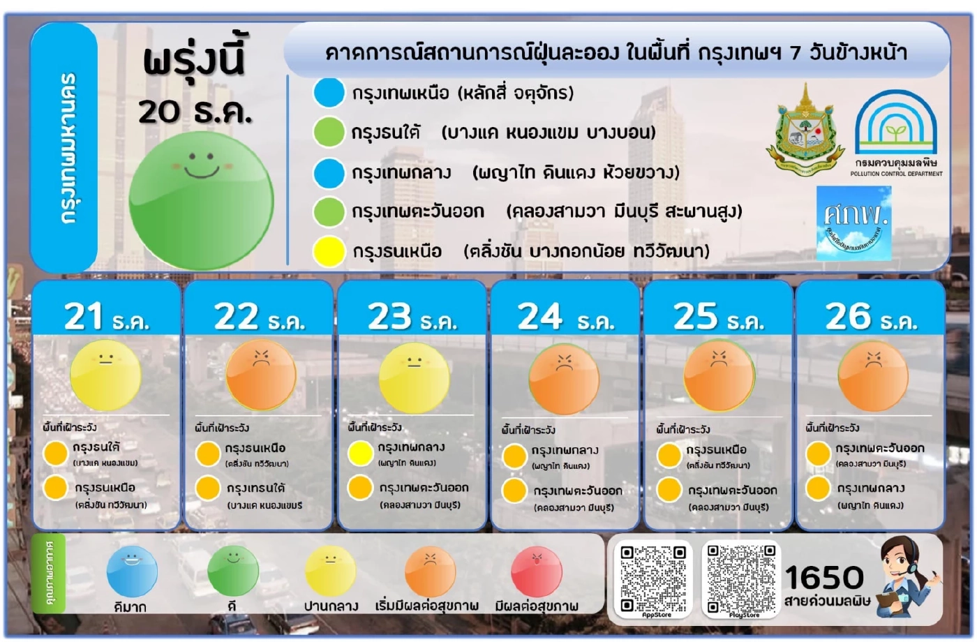 ค่าฝุ่น PM 2.5  กทม. อยู่ในเกณฑ์มาตรฐาน เฝ้าระวังสูงขึ้น 21 - 26 ธ.ค. นี้