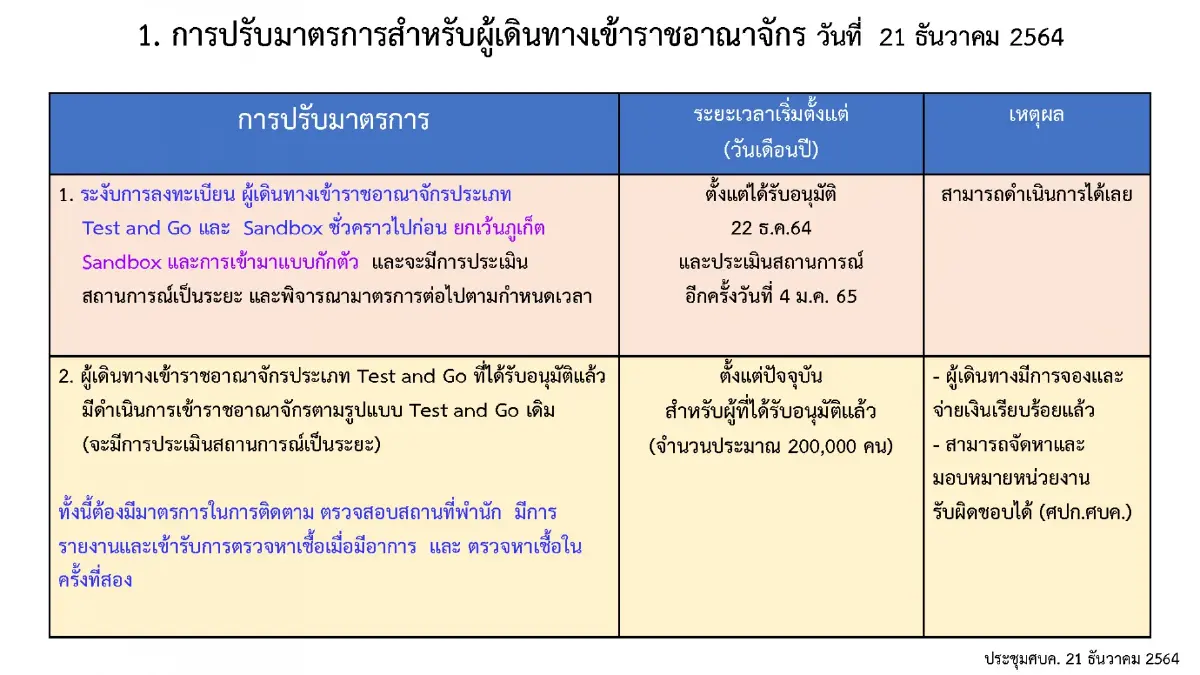 ศบค. เผย ไทยติดโอมิครอน 104 ราย สั่ง ราชการห้ามลาปีใหม่ ขอปชช.งดไปต่างประเทศ